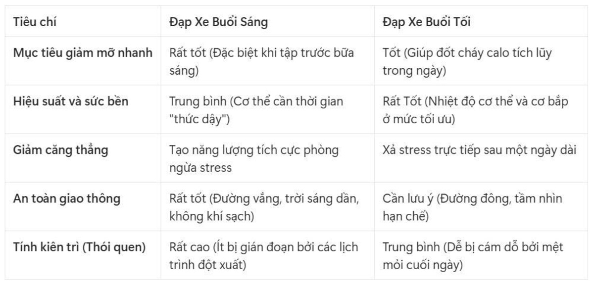 Vậy đạp xe buổi sáng hay tối tốt hơn? 